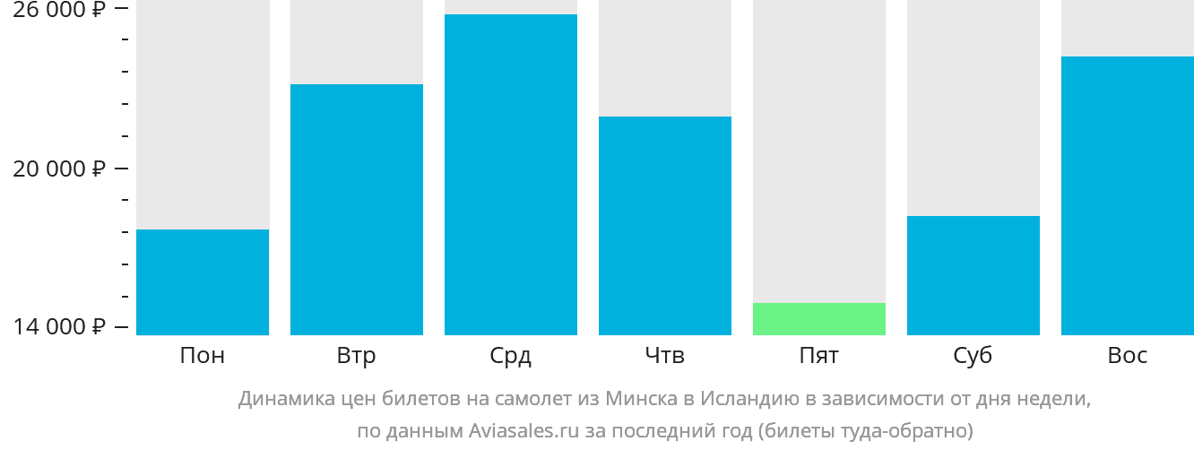 Динамика цен билетов на самолёт из Минска в Исландию в зависимости от дня недели