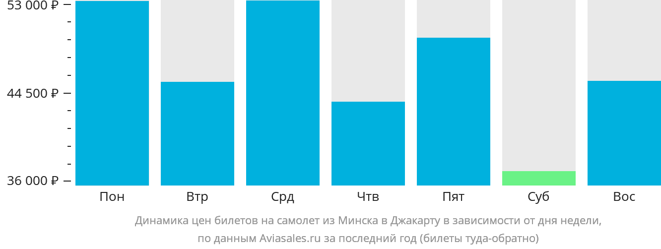 Динамика цен билетов на самолёт из Минска в Джакарту в зависимости от дня недели