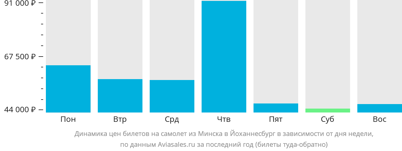 Динамика цен билетов на самолёт из Минска в Йоханнесбург в зависимости от дня недели