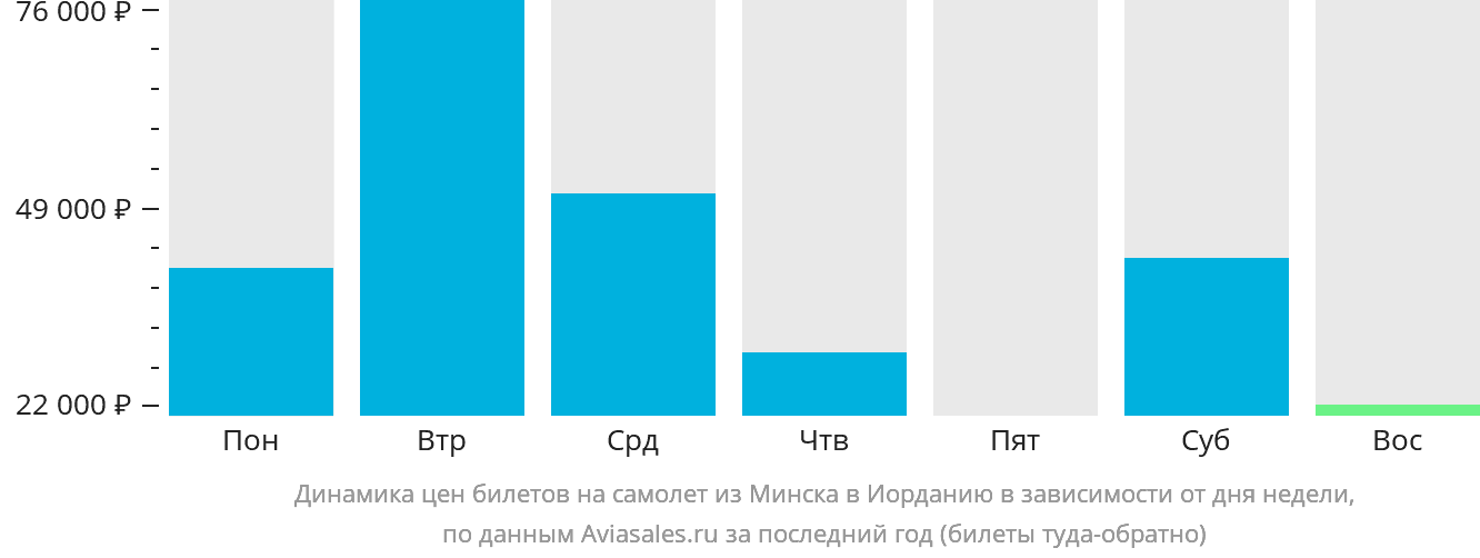 Динамика цен билетов на самолёт из Минска в Иорданию в зависимости от дня недели
