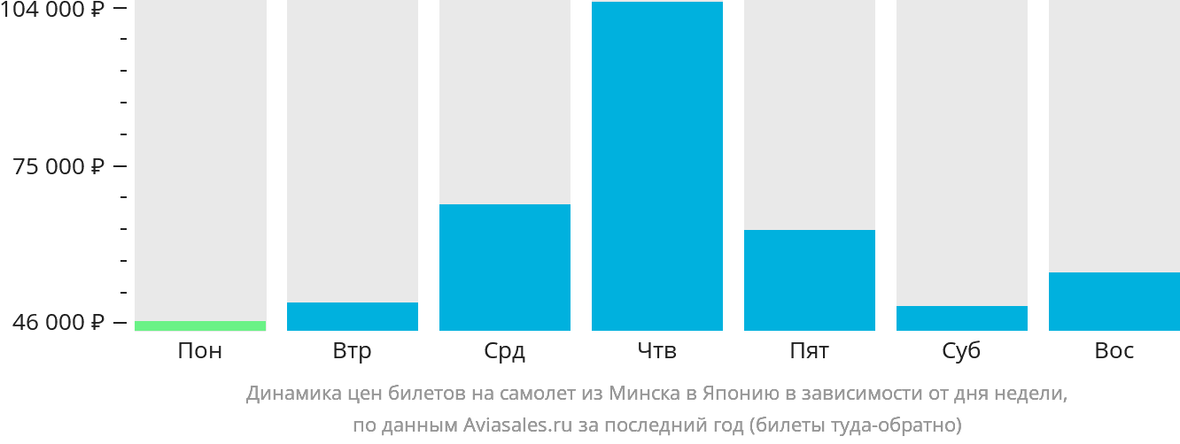 Динамика цен билетов на самолёт из Минска в Японию в зависимости от дня недели