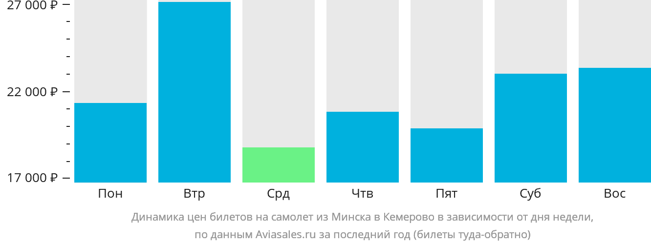 Динамика цен билетов на самолёт из Минска в Кемерово в зависимости от дня недели