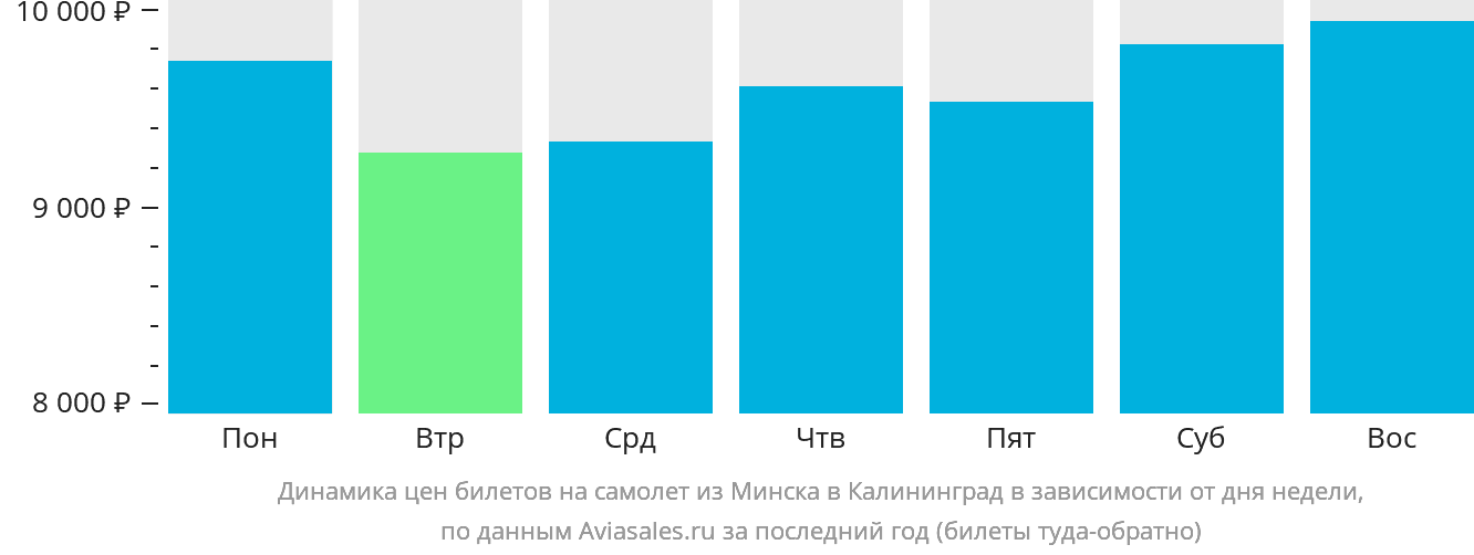 Динамика цен билетов на самолёт из Минска в Калининград в зависимости от дня недели