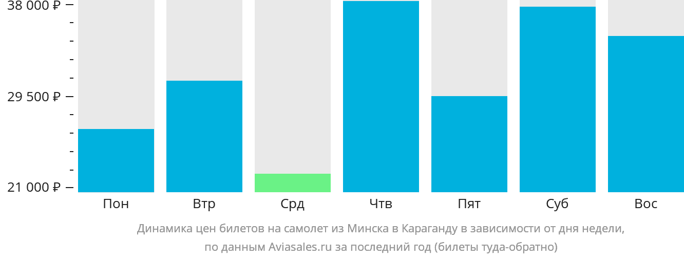 Динамика цен билетов на самолёт из Минска в Караганду в зависимости от дня недели