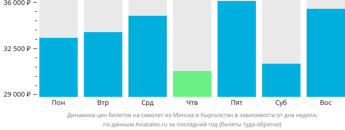 Динамика цен билетов на самолёт из Минска в Кыргызстан в зависимости от дня недели