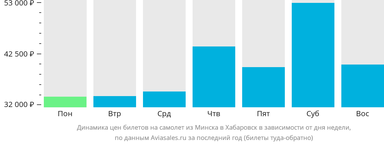 Динамика цен билетов на самолёт из Минска в Хабаровск в зависимости от дня недели