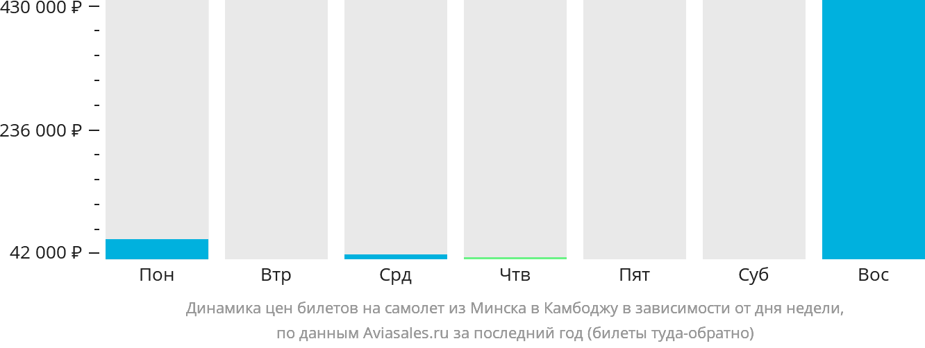 Динамика цен билетов на самолёт из Минска в Камбоджу в зависимости от дня недели