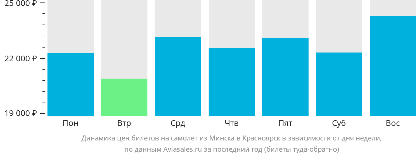 Динамика цен билетов на самолёт из Минска в Красноярск в зависимости от дня недели
