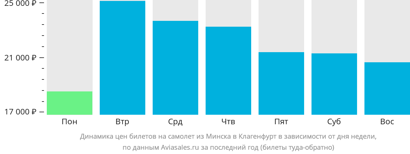 Динамика цен билетов на самолёт из Минска в Клагенфурт в зависимости от дня недели