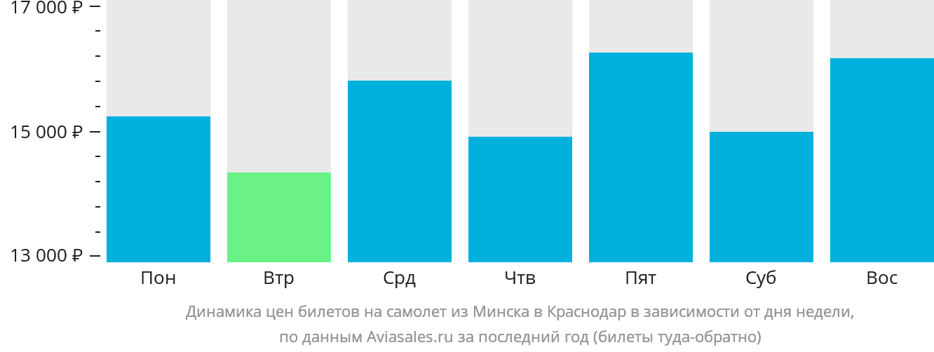 Динамика цен билетов на самолёт из Минска в Краснодар в зависимости от дня недели