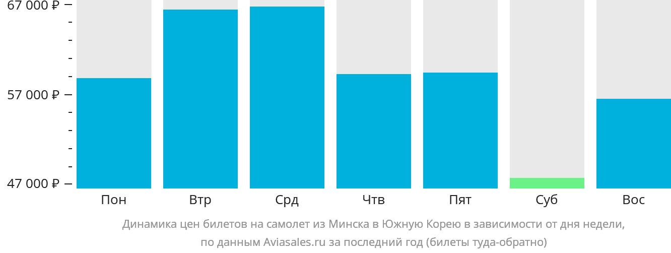 Динамика цен билетов на самолёт из Минска в Южную Корею в зависимости от дня недели