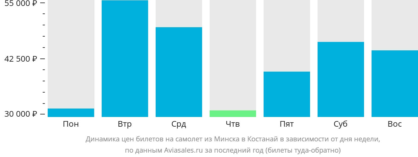 Динамика цен билетов на самолёт из Минска в Костанай в зависимости от дня недели