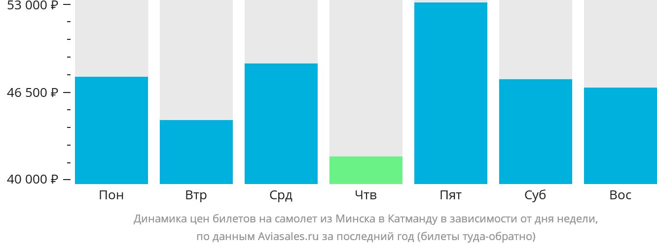 Динамика цен билетов на самолёт из Минска в Катманду в зависимости от дня недели