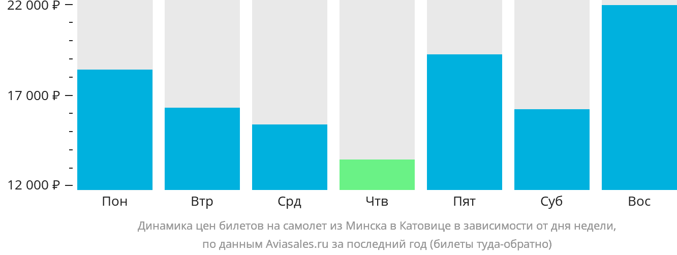 Динамика цен билетов на самолёт из Минска в Катовице в зависимости от дня недели