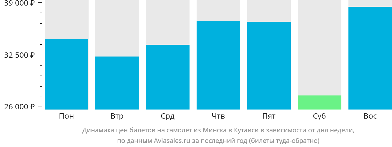 Динамика цен билетов на самолёт из Минска в Кутаиси в зависимости от дня недели