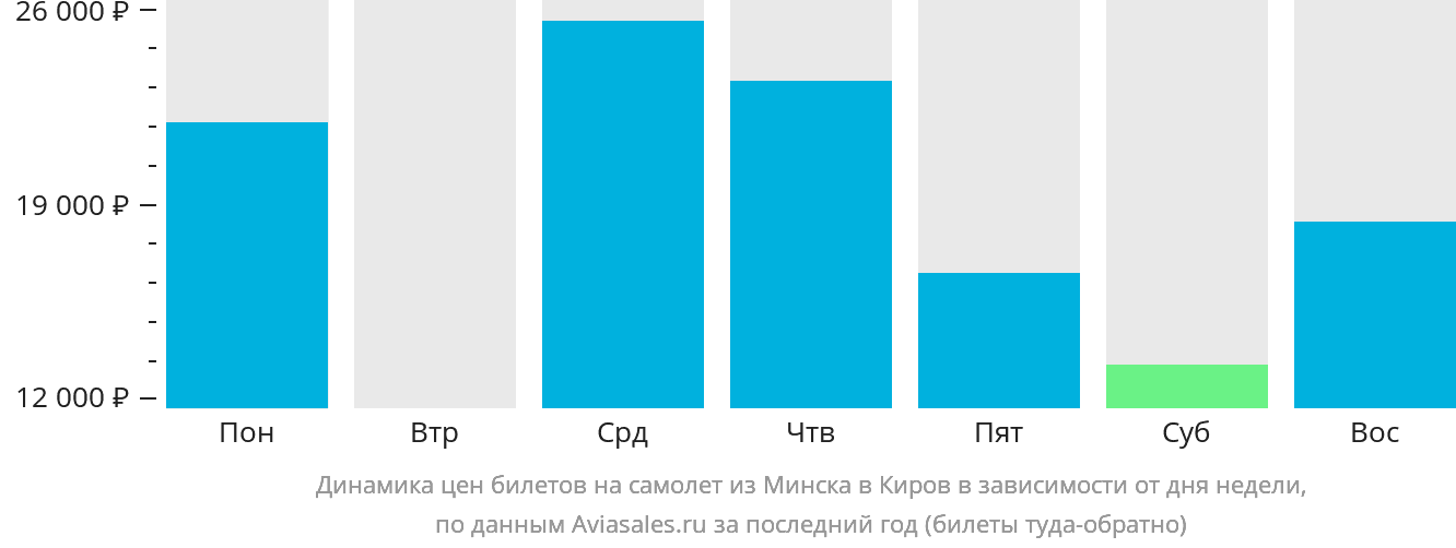 Динамика цен билетов на самолёт из Минска в Киров в зависимости от дня недели