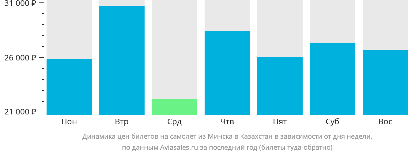Динамика цен билетов на самолёт из Минска в Казахстан в зависимости от дня недели