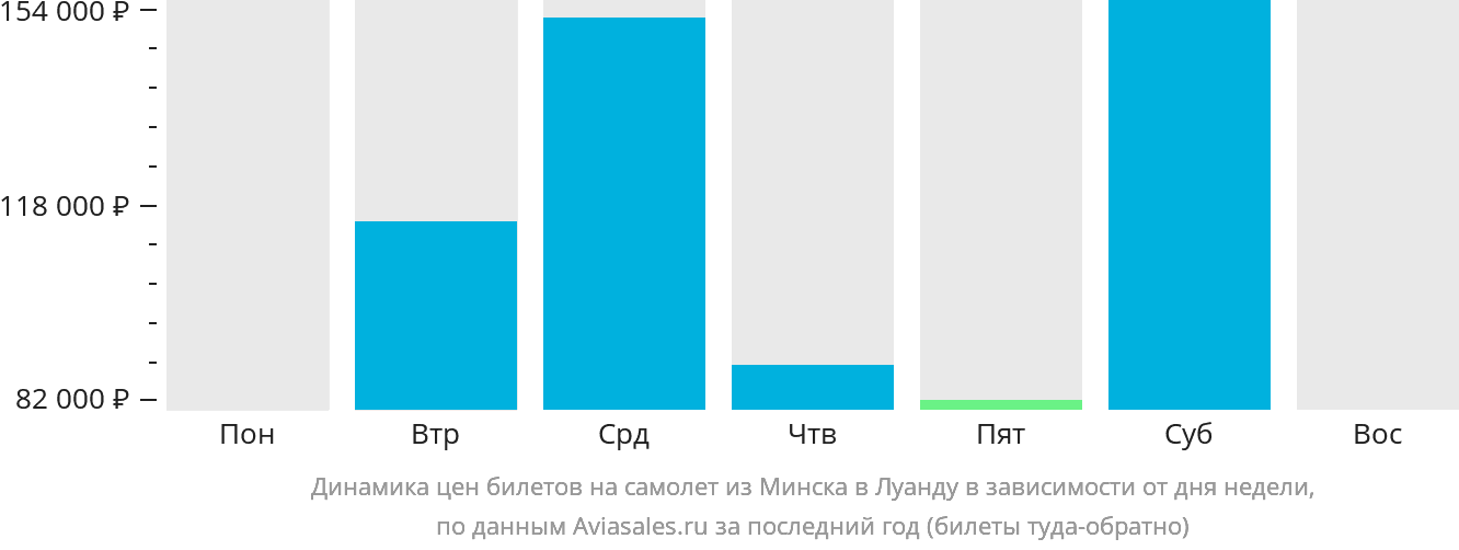 Динамика цен билетов на самолёт из Минска в Луанду в зависимости от дня недели