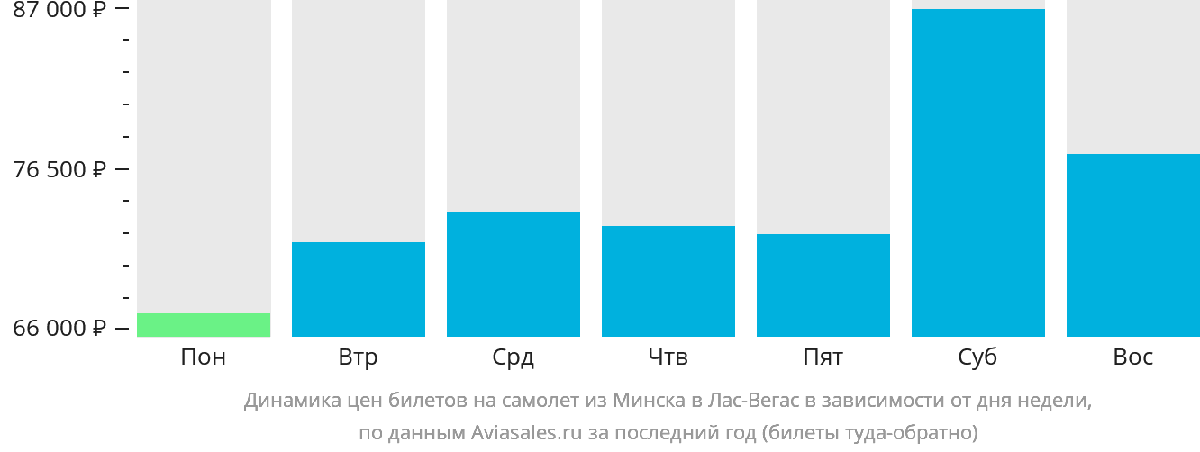 Динамика цен билетов на самолёт из Минска в Лас-Вегас в зависимости от дня недели