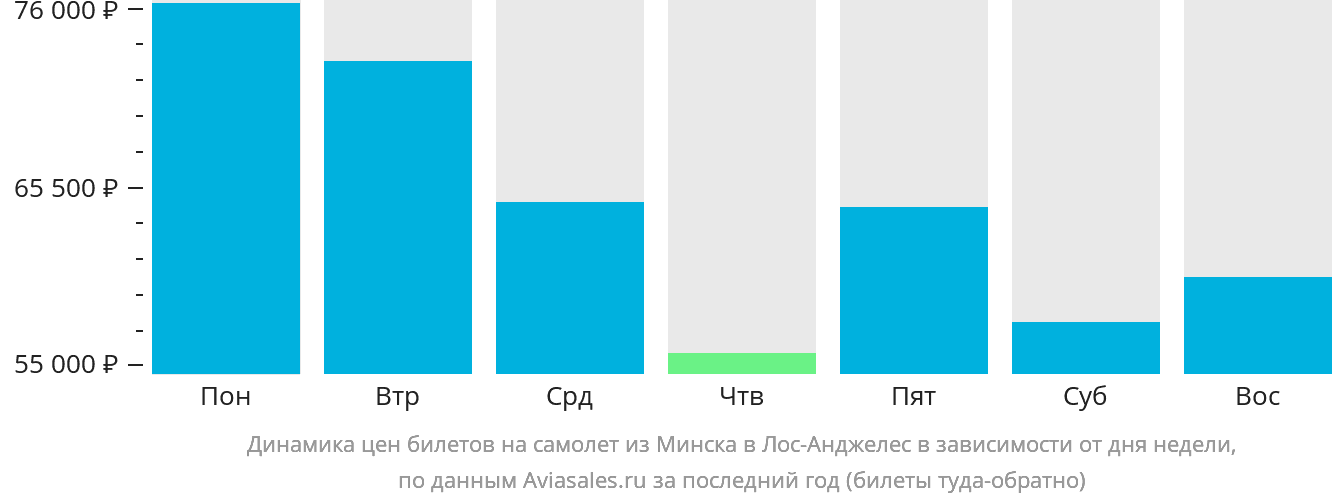 Динамика цен билетов на самолёт из Минска в Лос-Анджелес в зависимости от дня недели