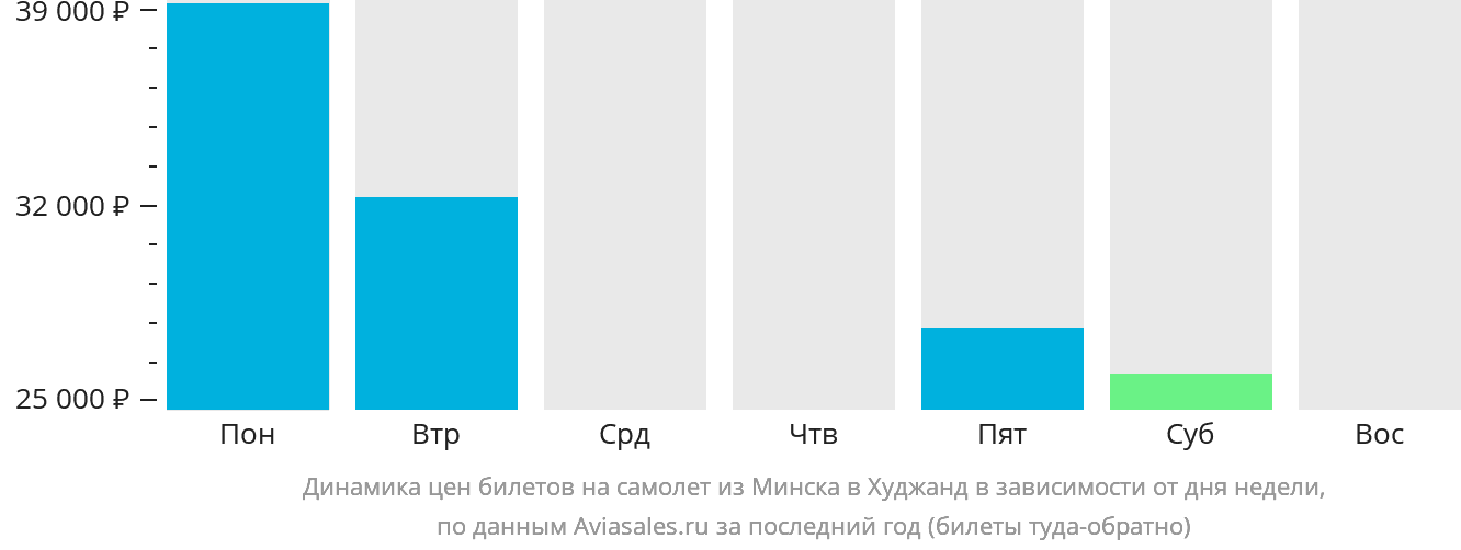 Динамика цен билетов на самолёт из Минска в Худжанд в зависимости от дня недели