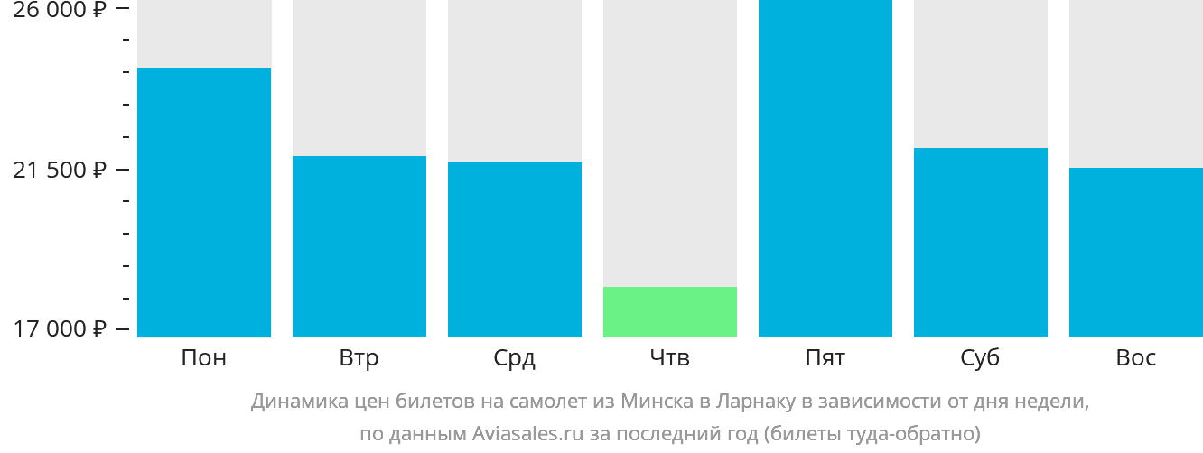 Динамика цен билетов на самолёт из Минска в Ларнаку в зависимости от дня недели