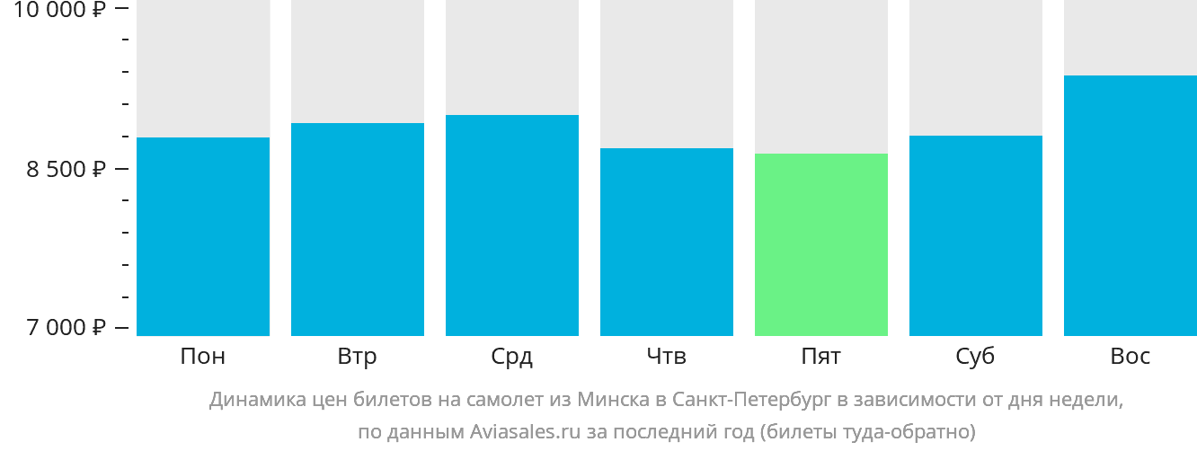 Динамика цен билетов на самолёт из Минска в Санкт-Петербург в зависимости от дня недели