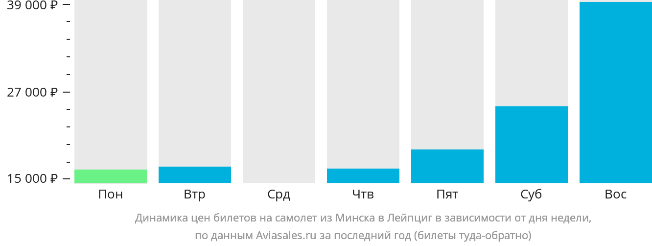 Динамика цен билетов на самолёт из Минска в Лейпциг в зависимости от дня недели