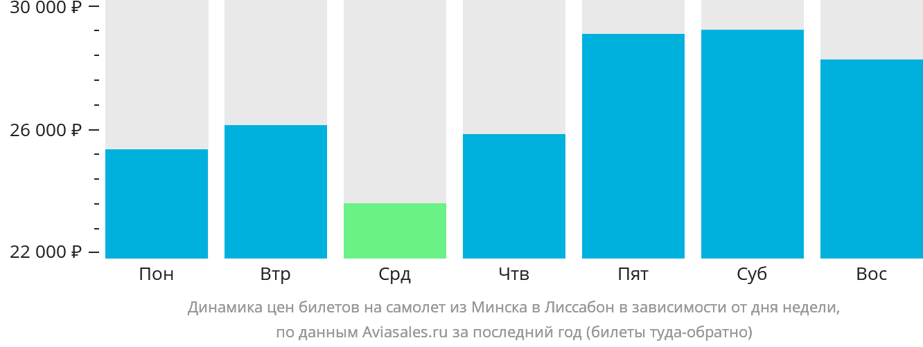 Динамика цен билетов на самолёт из Минска в Лиссабон в зависимости от дня недели