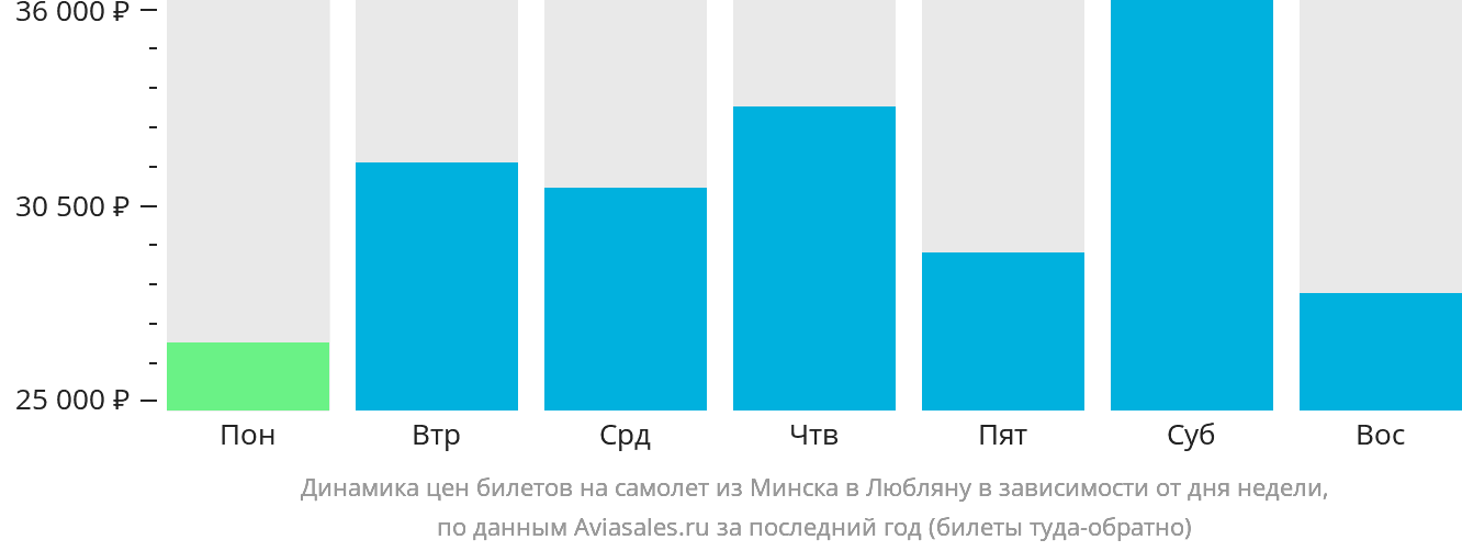 Динамика цен билетов на самолёт из Минска в Любляну в зависимости от дня недели