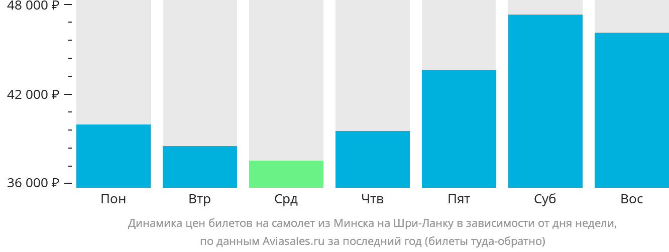 Динамика цен билетов на самолёт из Минска на Шри-Ланку в зависимости от дня недели