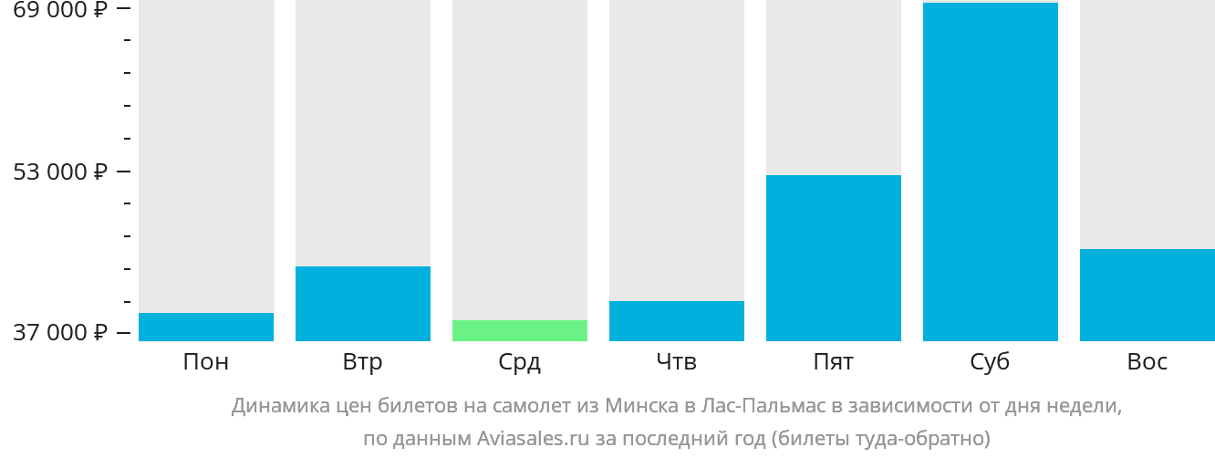 Динамика цен билетов на самолёт из Минска в Лас-Пальмас в зависимости от дня недели