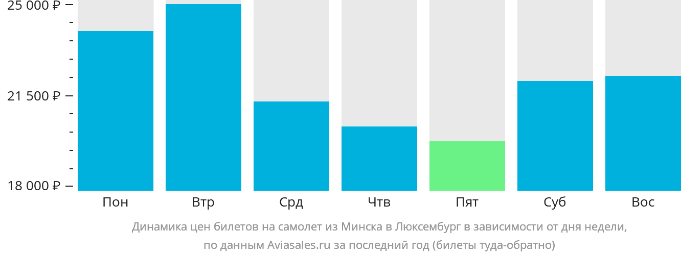 Динамика цен билетов на самолёт из Минска в Люксембург в зависимости от дня недели