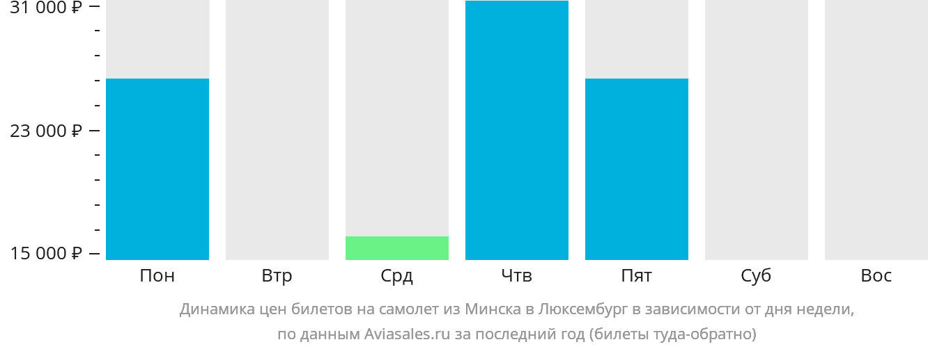 Динамика цен билетов на самолёт из Минска в Люксембург в зависимости от дня недели