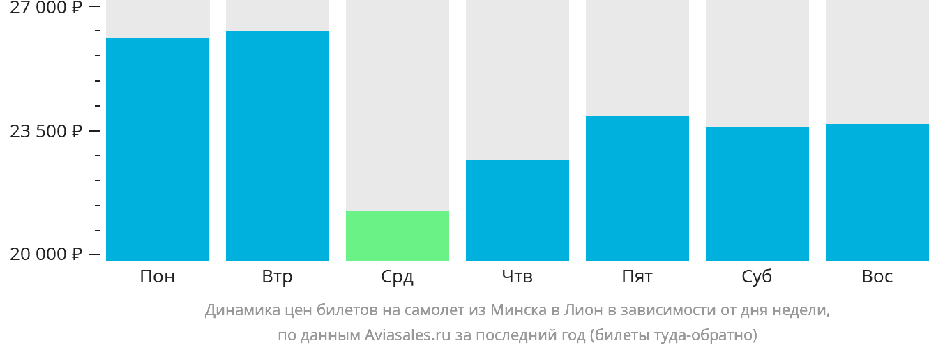Динамика цен билетов на самолёт из Минска в Лион в зависимости от дня недели