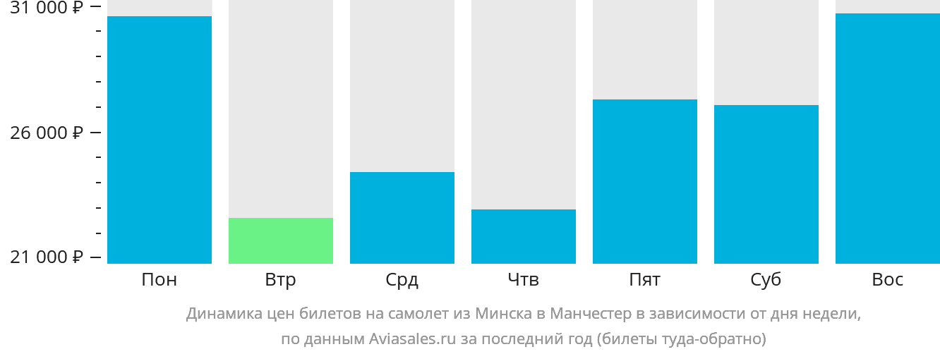 Динамика цен билетов на самолёт из Минска в Манчестер в зависимости от дня недели