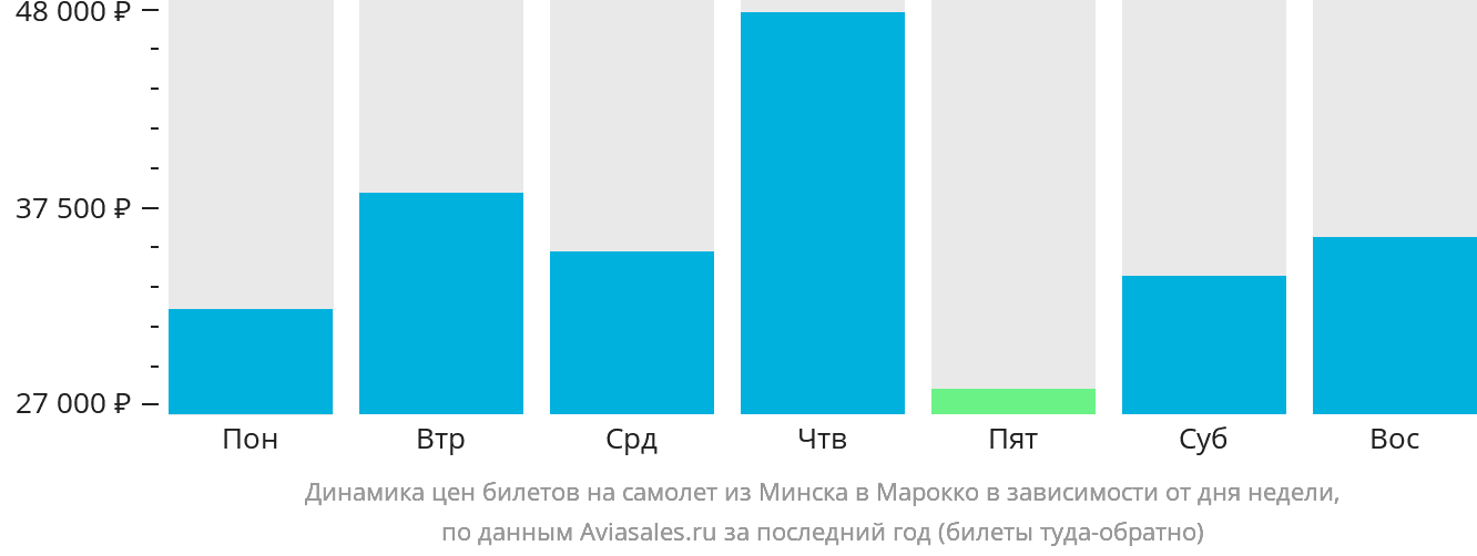 Динамика цен билетов на самолёт из Минска в Марокко в зависимости от дня недели