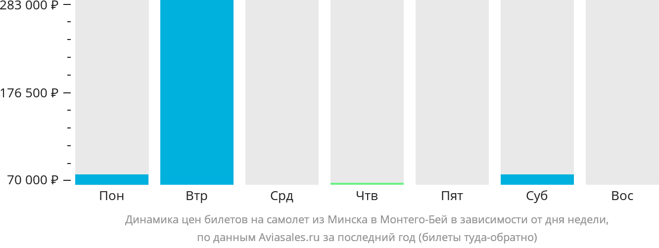 Динамика цен билетов на самолёт из Минска в Монтего-Бей в зависимости от дня недели