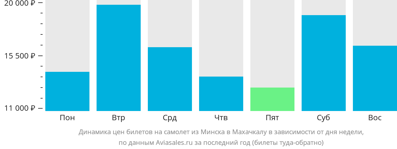 Динамика цен билетов на самолёт из Минска в Махачкалу в зависимости от дня недели