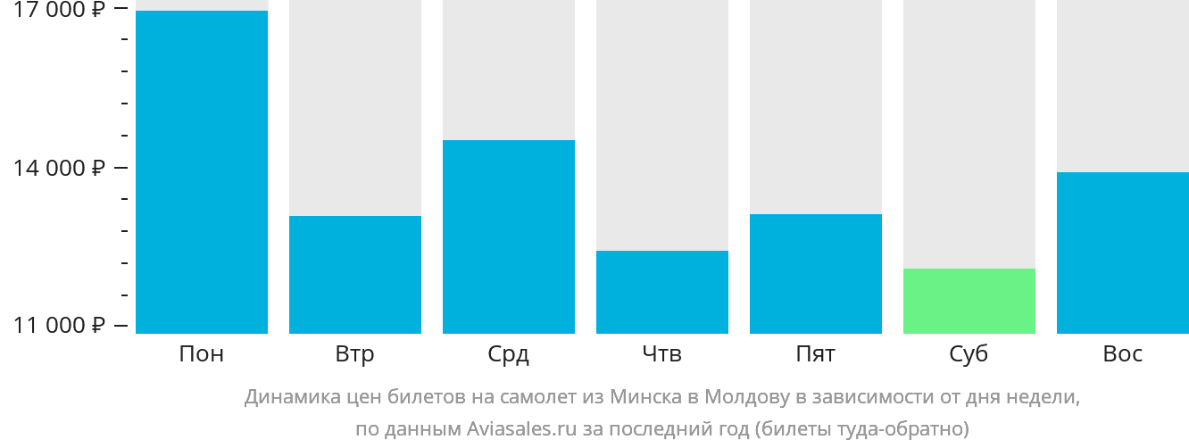 Динамика цен билетов на самолёт из Минска в Молдову в зависимости от дня недели