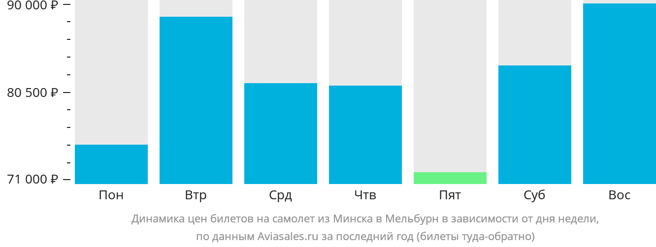 Динамика цен билетов на самолёт из Минска в Мельбурн в зависимости от дня недели