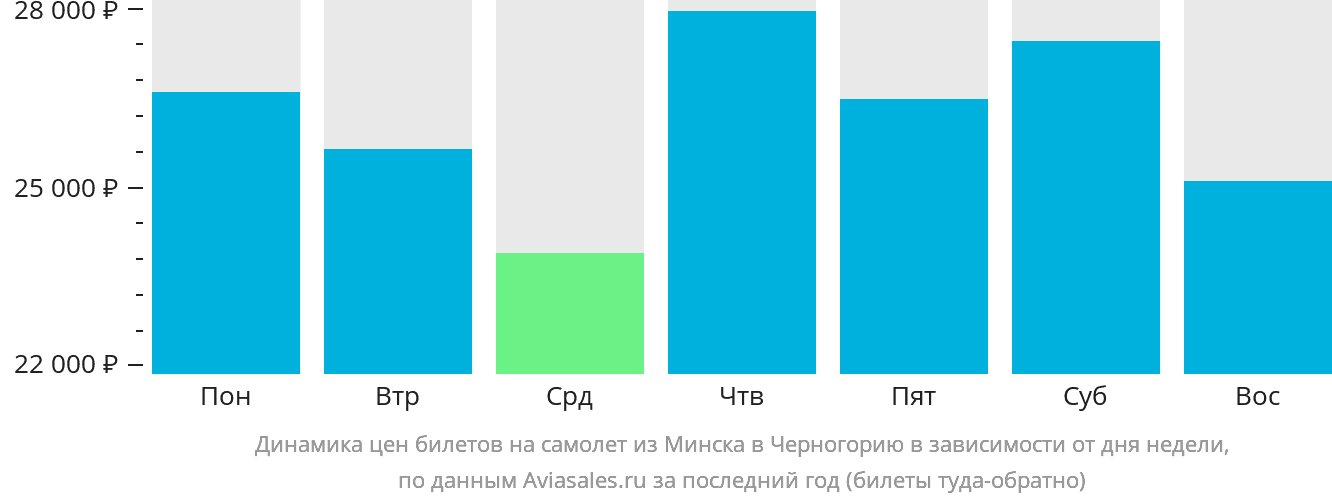 Динамика цен билетов на самолёт из Минска в Черногорию в зависимости от дня недели