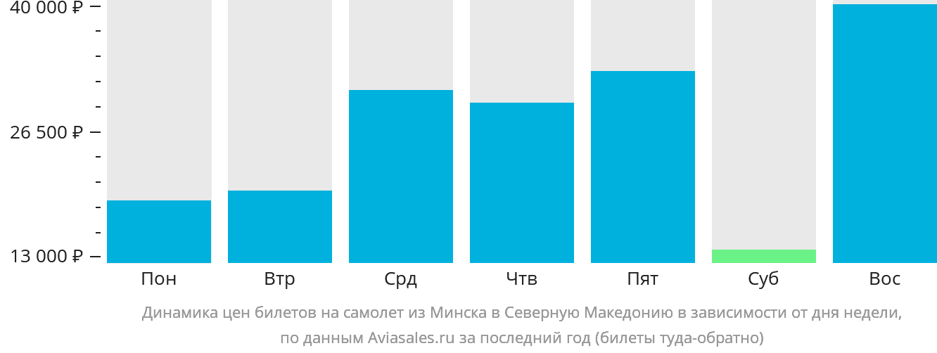 Динамика цен билетов на самолёт из Минска в Северную Македонию в зависимости от дня недели