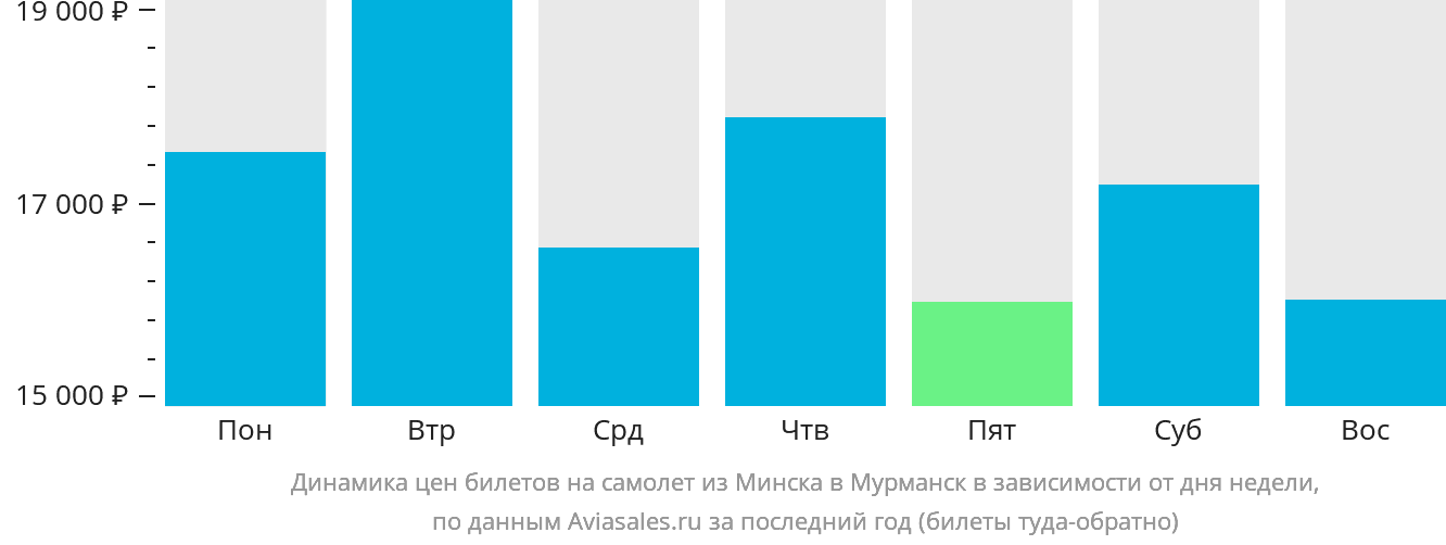 Динамика цен билетов на самолёт из Минска в Мурманск в зависимости от дня недели