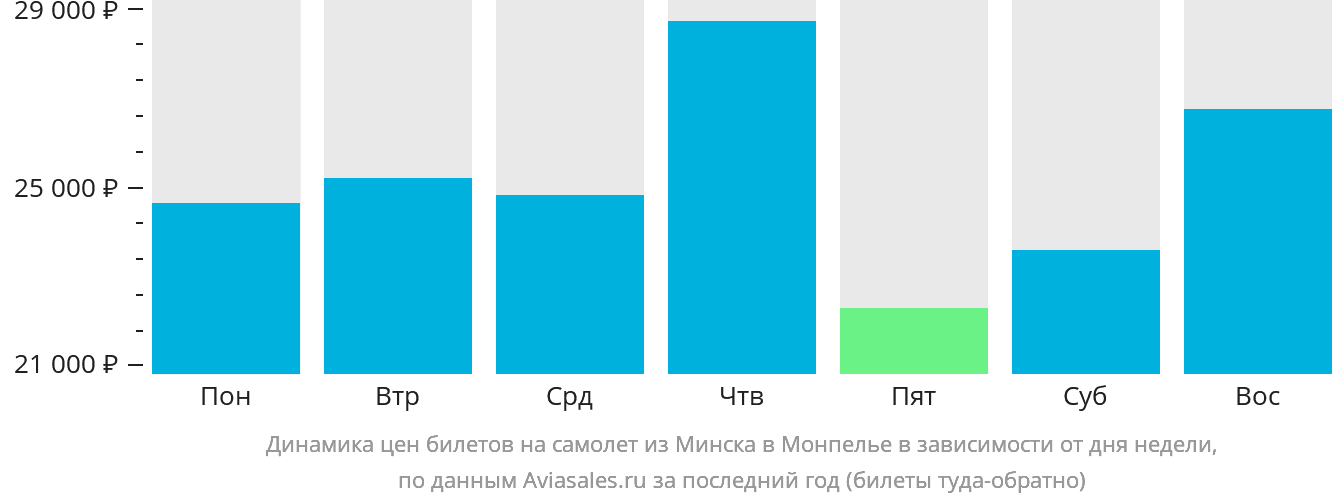 Динамика цен билетов на самолёт из Минска в Монпелье в зависимости от дня недели