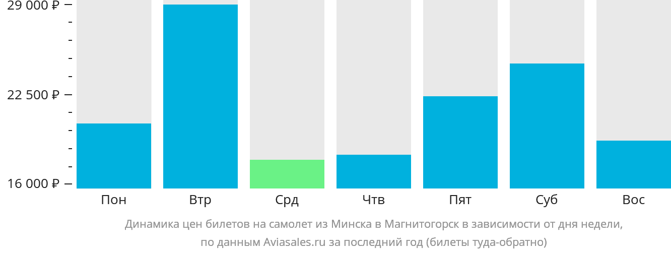 Динамика цен билетов на самолёт из Минска в Магнитогорск в зависимости от дня недели
