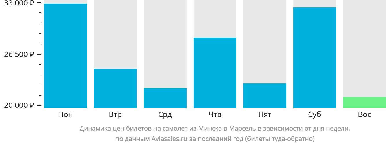 Динамика цен билетов на самолёт из Минска в Марсель в зависимости от дня недели