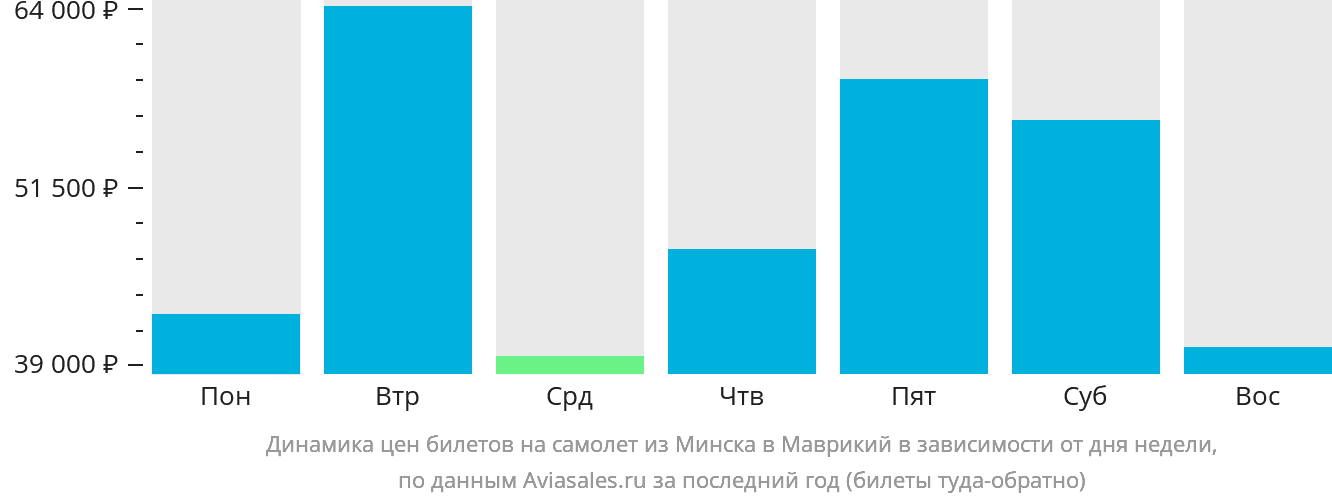 Динамика цен билетов на самолёт из Минска в Маврикий в зависимости от дня недели