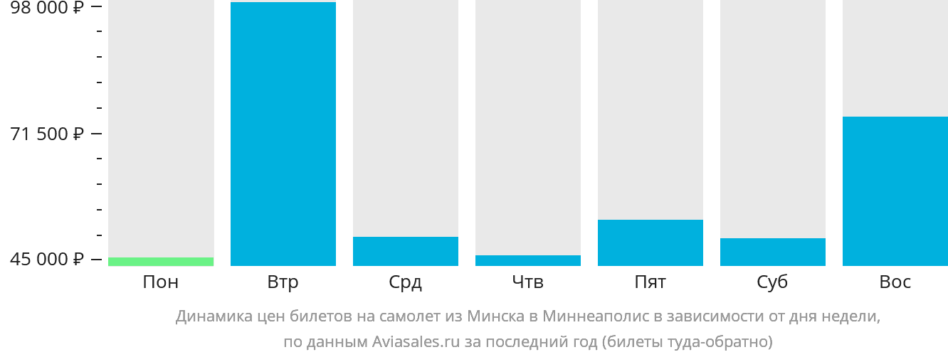 Динамика цен билетов на самолёт из Минска в Миннеаполис в зависимости от дня недели