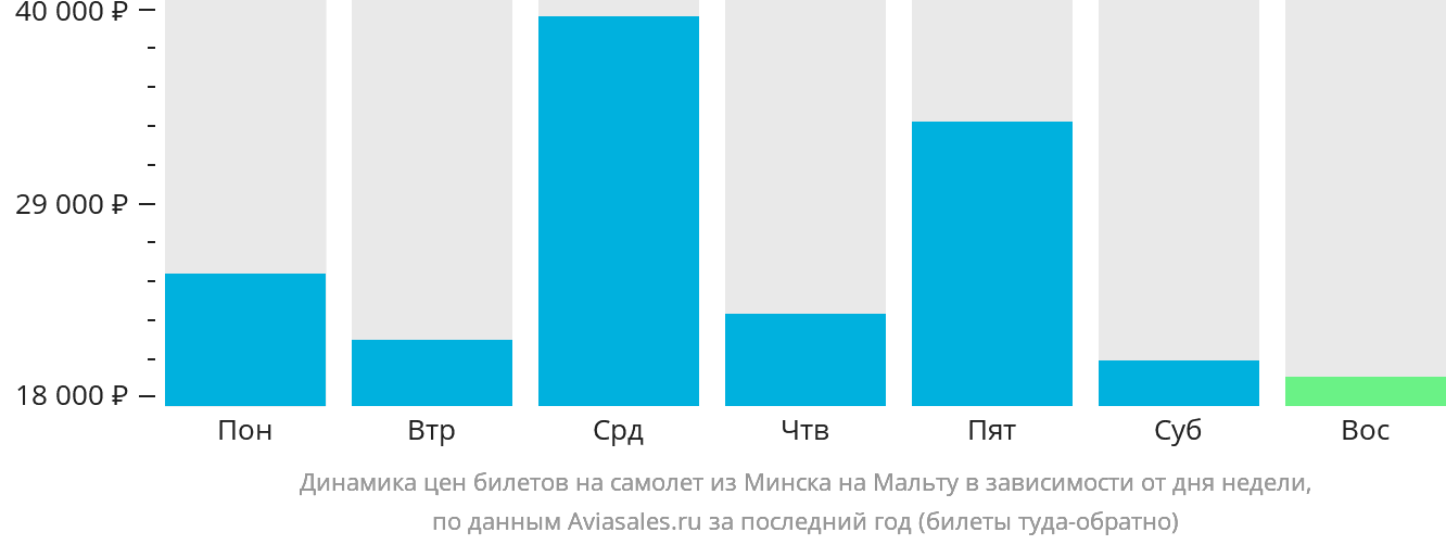 Динамика цен билетов на самолёт из Минска на Мальту в зависимости от дня недели